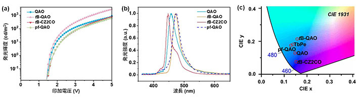 図4.QAO誘導体を用いたUC-OLEDの(a)電圧―輝度特性、(b)発光スペクトル、(c)1931 RGB色空間座標図
