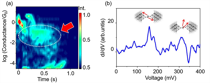 図2. (a)アセチレン分子接合由来の電気伝導度状態の検出(b)非弾性トンネル分光によるアセチレン分子接合の振動の検出