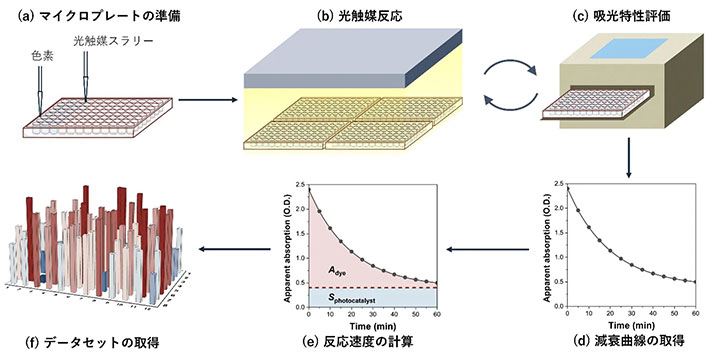 図. 開発したハイスループット光触媒性能評価のプロトコル
