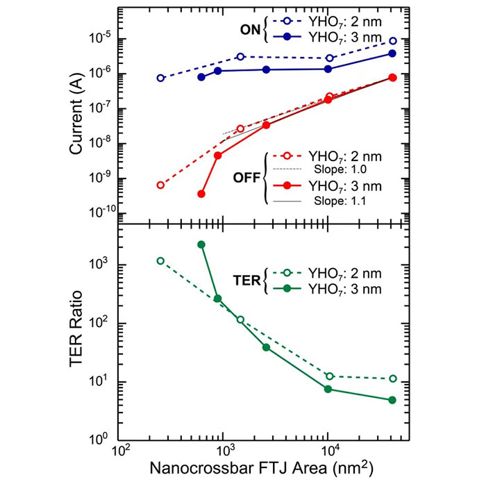 図3．ナノクロスバー型FTJにおけるI<sub>ON</sub>、I<sub>OFF</sub>（上段）、およびTER比（下段）の面積依存性（YHO<sub>7</sub>膜厚：2 nmおよび3 nm）。