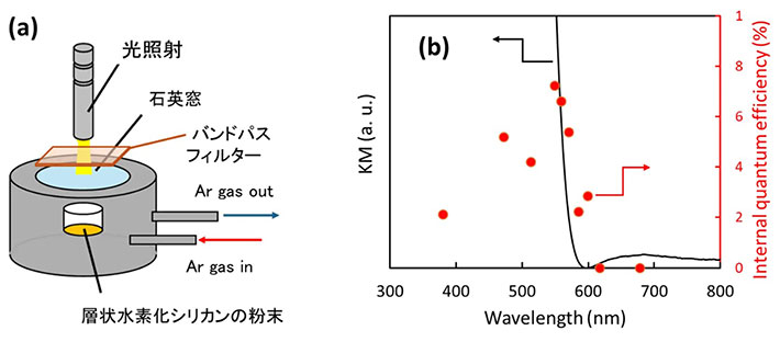 図3. 気相流通系での水素放出評価方法の模式図（a）、層状水素化シリカンの紫外・可視吸収スペクトルと作用スペクトル（b）。