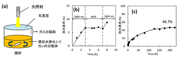 図5. 分散系での水素放出評価方法の模式図（a）、光オン・オフにおける脱水素率（b）、長時間可視光を照射した場合の脱水素率。