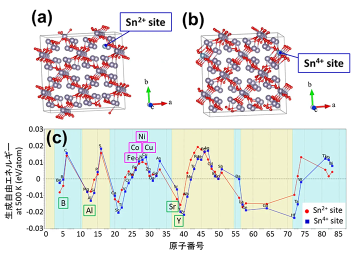 図2. 計算に用いたo-Sn<sub>3</sub>O<sub>4</sub>の結晶構造モデル