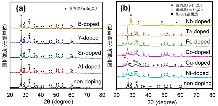 図3. X線回折パターン:(a)はMLIPの計算で安定と予測された物質群、(b)は遷移金属が異種イオン種となる物質群の結果。