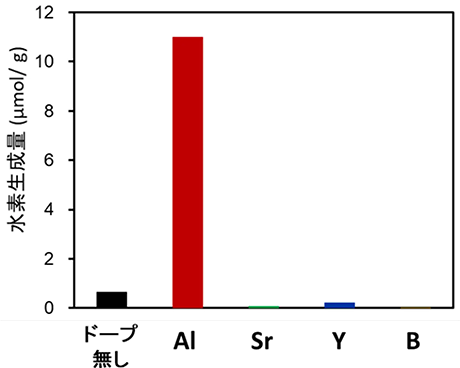 図4. 各種イオンをドープしたo-Sn<sub>3</sub>O<sub>4</sub>とドープしていないo-Sn<sub>3</sub>O<sub>4</sub>に可視光を照射した場合の水素生成量。可視光の照射にはキセノンランプを用い、波長422 nm以下の光をカットするフィルターを介して、可視光のみが照射される条件とした。