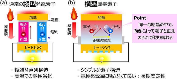 図1. 通常の「縦型」熱電素子（a）と「横型」熱電素子（b）の構造と動作原理。縦型熱電素子では、温度勾配と同一方向に電流が流れる。横型熱電素子では、結晶の向きによって電子または正孔の流れる方向が異なる材料を45度程度傾けて用いることで、温度勾配に垂直な方向に正味の電流を取り出すことができる。