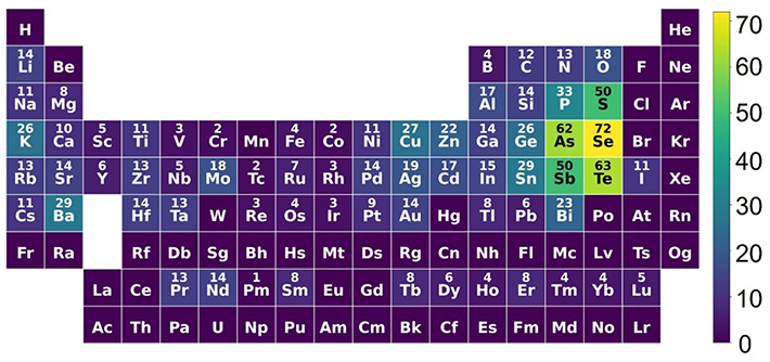 図3. 横型熱電材料として抽出された候補材料に含まれる元素の分布を示した周期表マップ。色は各元素を含む候補化合物の数を表している。