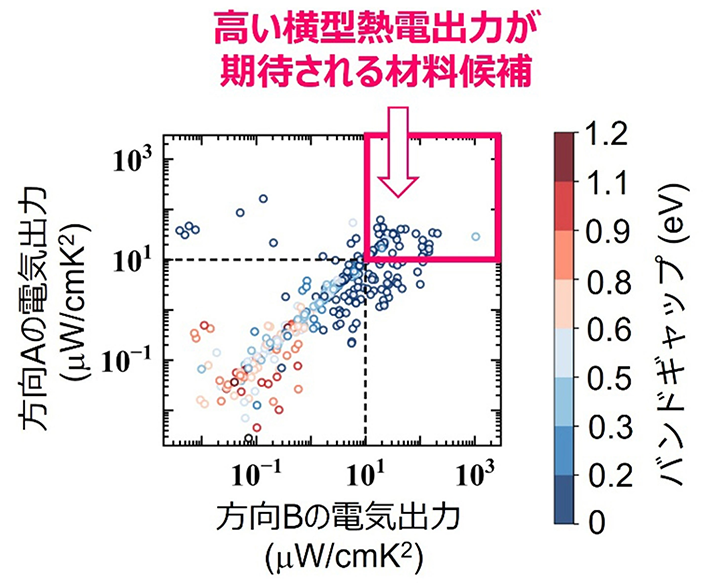 図4. 結晶の2つの異なる向き（AとB）における電気出力とバンドギャップの相関を示す散布図。色は各材料のバンドギャップを表す。両方向で電気出力がともに大きい領域（右上）は、横型熱電発電に適した材料領域であることを示している。