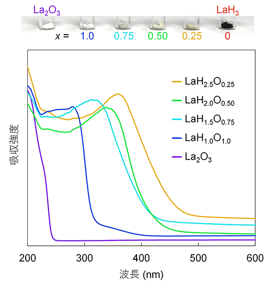 図1. LaH<sub>3-2x</sub>O<sub>x</sub>の写真と紫外可視吸収スペクトル