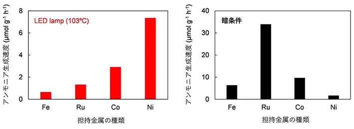 図3. （左）LaH<sub>2.5</sub>O<sub>0.25</sub>上に各種金属ナノ粒子を固定した触媒による光照射下でのアンモニア合成活性（反応温度：103℃）。（右）LaH<sub>2.5</sub>O<sub>0.25</sub>上に各種金属ナノ粒子を固定した触媒による暗条件下でのアンモニア合成活性（反応温度：180～215℃）。