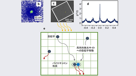 量子ドット超格子の特異な発光を室温で観測