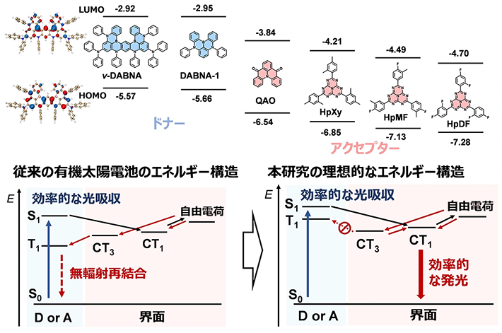 図2. （上）本研究で用いたドナー・アクセプター分子の構造とエネルギー準位 
（下）従来の有機太陽電池と今回実現した理想的なエネルギー構造の模式図（上に示した分子を組み合わせることで実現できる）