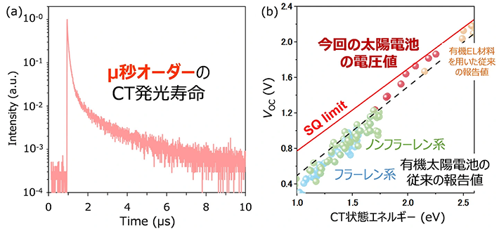 図4.（a）<i>ν</i>-DABNA/QAO積層膜でのCT発光の減衰挙動、（b）本研究で得られた開放端電圧値（<i>V</i><sub>OC</sub>）と理論限界の比較