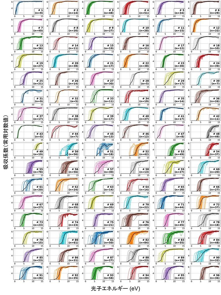 図2. 深層学習に基づいて96グループに分類した物質の光吸収スペクトル。