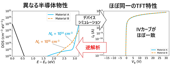 図2. 多値性の一例：異なる半導体物性でも同じ薄膜トランジスタ（TFT）の特性を再現することがあり機械学習が困難になる。