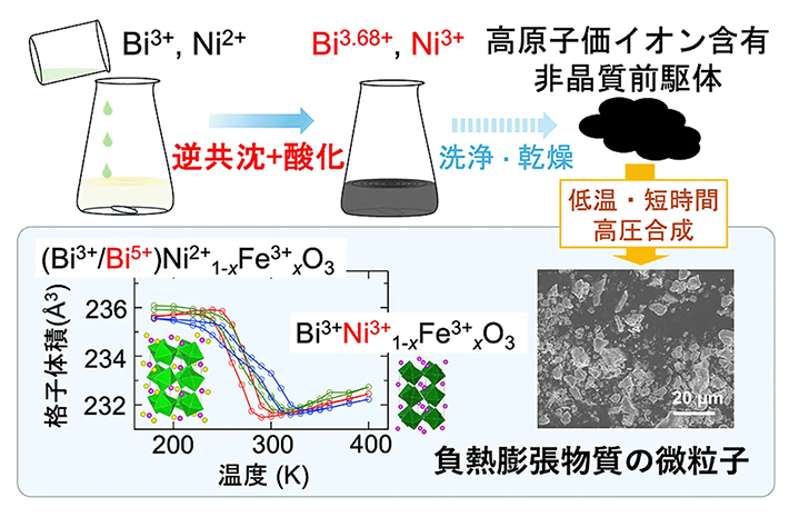 図1. 本研究で開発した共沈酸化同時プロセスの概略。