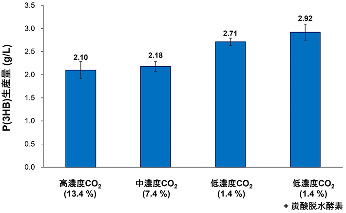 図2. CO<sub>2</sub>濃度および炭酸脱水酵素の発現増強がP(3HB)生産量に与える影響