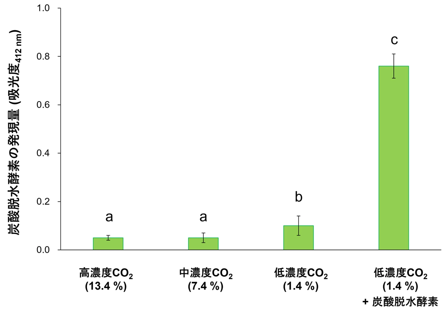 図3. CO<sub>2</sub>濃度が炭酸脱水酵素の発現量に与える影響