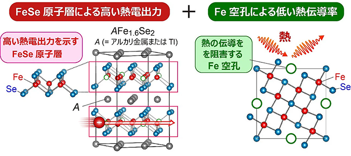 図1. 本研究で提案した熱電材料設計の概念図。FeSe原子層による高い熱電出力(左)とFe空孔による低い熱伝導率(右)の両方を同時に実現する。