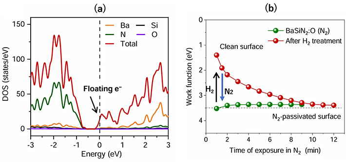 図2. 酸素がドープされたBaSiN<sub>2</sub>の(a)状態密度と(b)仕事関数の雰囲気による変化。窒素中では3.5 eVまで増大するが、水素を流すと元の値(1.5 eV)に戻る。