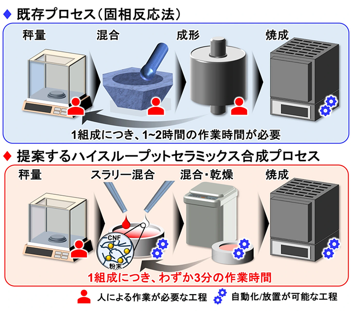 図1. 既存のセラミックス合成プロセスと提案プロセスの模式図
