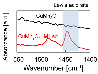図3. CuMn<sub>2</sub>O<sub>4</sub>のメカノケミカル処理前（CuMn<sub>2</sub>O<sub>4</sub>）、および後（CuMn<sub>2</sub>O<sub>4</sub>_Milled）でのピリジン吸着試験の結果