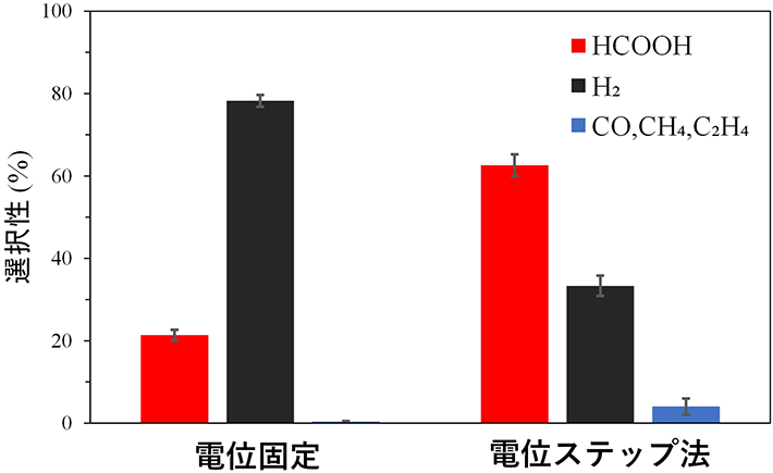 図2.(左)電位固定条件と(右)電位ステップ条件下での反応生成物