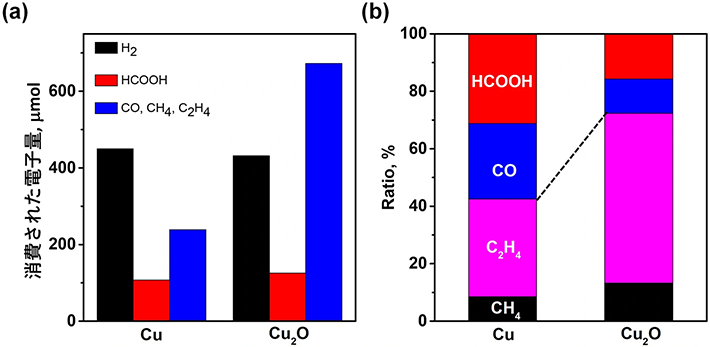 図6. Cu<sup>0</sup>電極とCu<sub>2</sub>O電極上でのCO<sub>2</sub>還元における生成物の選択性。