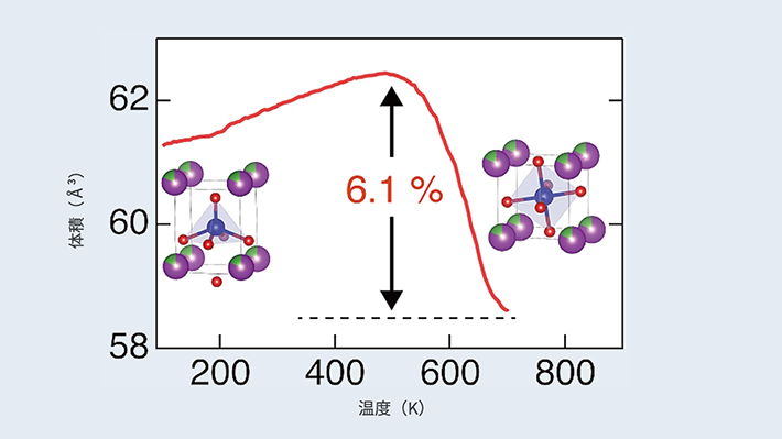 図1. コバルト酸ビスマスBiCoO<sub>3</sub>の圧力下での結晶構造の変化。