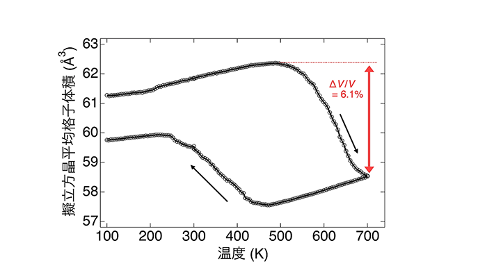 図2. 常圧下でのネオジム置換コバルト酸ビスマスBi<sub>0.82</sub>Nd<sub>0.18</sub>CoO<sub>3</sub>の平均格子体積の温度変化。