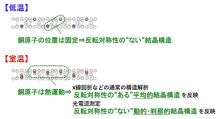 図2. CuCrP<sub>2</sub>S<sub>6</sub>の低温と室温における結晶構造の特徴および観測結果との対応