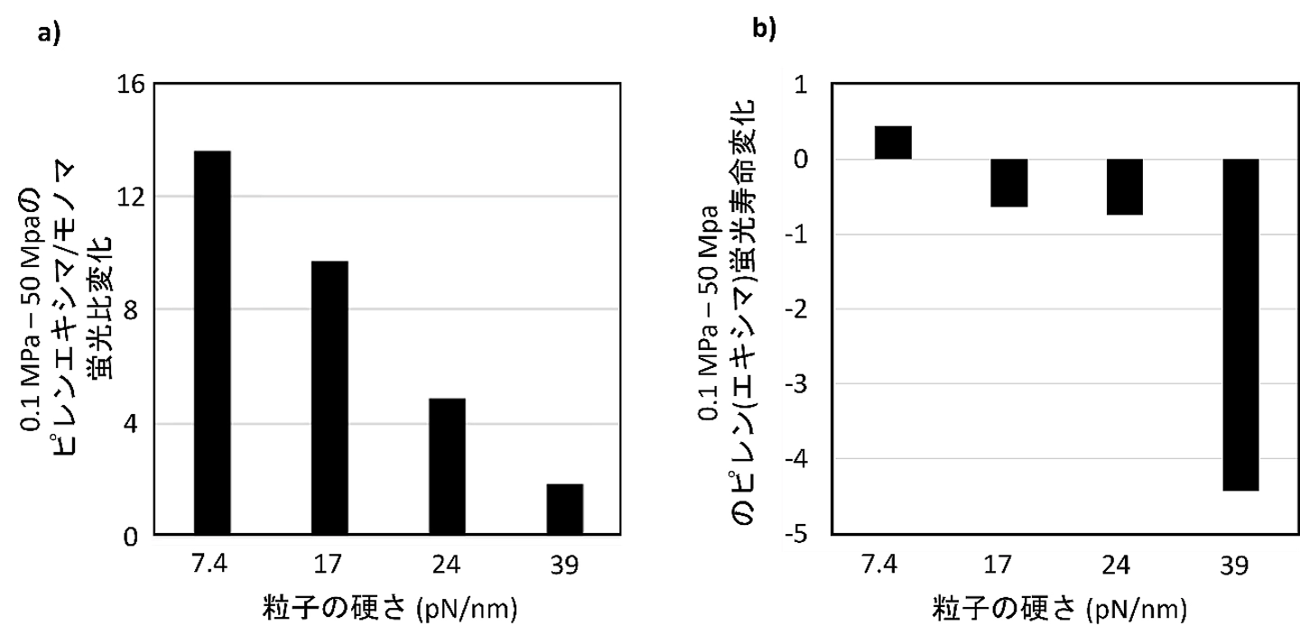 図3. a）静水圧を0.1 MPaから50 MPaに変化させた時の、粒子の硬さに応じたピレンのエキシマ/モノマー蛍光比の変化。b）静水圧を0.1 MPaから50 MPaに変化させた時の、粒子の硬さに応じたピレン（エキシマ）蛍光寿命の変化。