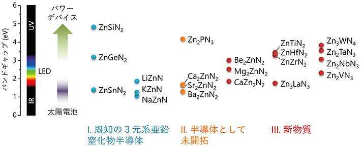 計算スクリーニングにより選定された21種類の窒化物半導体