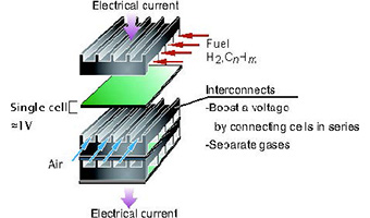 固体酸化物燃料電池の概略。燃料電池の大容量化に欠かせない合金インターコネクト。高温における耐酸化性、電気伝導性など様々な特性が要求されます。