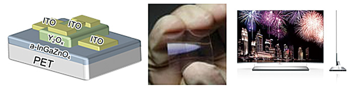 アモルファス酸化物半導体IGZOを用いた薄膜トランジスタ（TFT）は、これからのディスプレイを駆動する本命と目されている（左：TFTの構造、中央 : プラスチック基板上に作製したTFTの写真）。右の写真は、これを使うことで実現した4K大型有機ELテレビ。