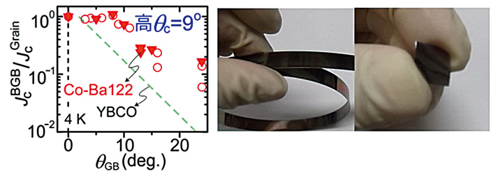高品質 BaFe2As2：Co薄膜により明らかになった鉄系超伝導体の銅酸化物よりも優れた粒界特性（左）と、開発した超伝導薄膜線材の写真（右）