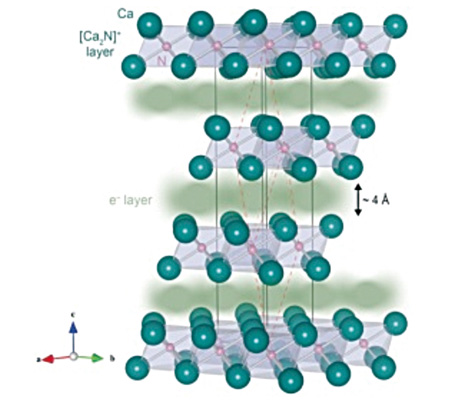 金属の銀に匹敵する伝導度を示す2次元エレクトライド物質Ca2N。電子は [Ca2N] 層の間に存在。