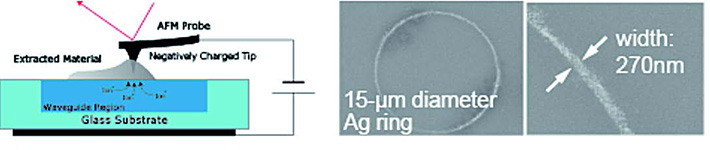 ナノイオン交換リソグラフィ（左）によりガラスから引き出したAgの細線（右）