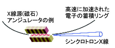 高速に運動している電子を磁石により蛇行させるとその接線方向に発生する高輝度X線（シンクロトロンX線）が材料科学などに利活用されています。