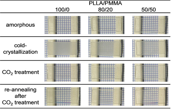 PLLAおよび PLLA/PMMAフィルムの透明性（非晶フィルム、熱処理フィルム、高圧CO2処理フィルム）