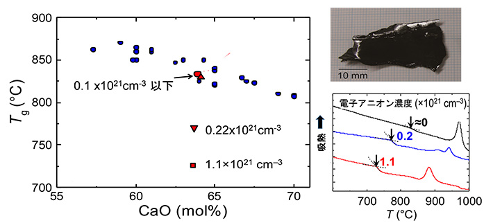 xCaO・(100-x)Al2O3ガラスのガラス転移温度（Tg）