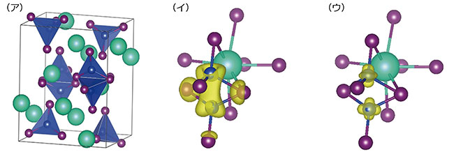 （ア）Cs3Cu2I5の結晶構造（緑：セシウムCs、青：銅Cu、紫：ヨウ素I）、密度汎関数計算から得られた（イ）伝導帯下端および（ウ）価電子帯上端の電荷密度