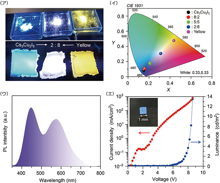 （ア）青色発光のCs3Cu2I5と新規黄色発光体の粉末を混合し、白色フィルムを作製（イ）混合比に伴う色度の変化（ウ）白色フィルムのPLスペクトル（エ）Cs3Cu2I5を発光層に用いた青色発光ダイオード