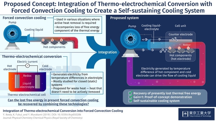 Thermo-chemical power generation integrated with forced convection cooling to create a self-sustaining liquid cooling system