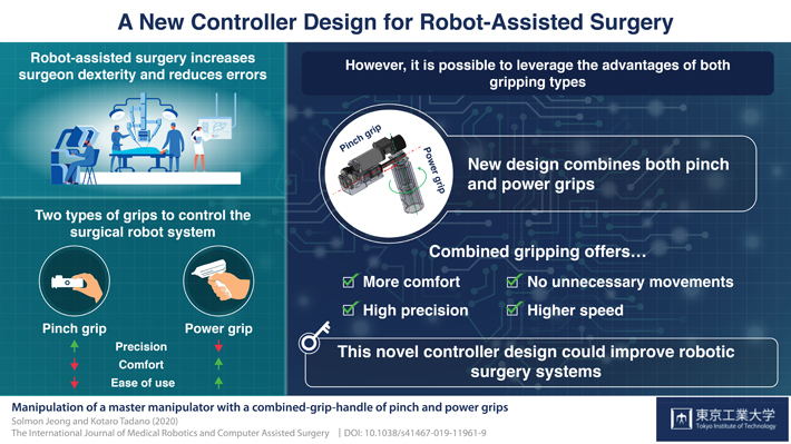 A new controller design for robot-assisted surgery