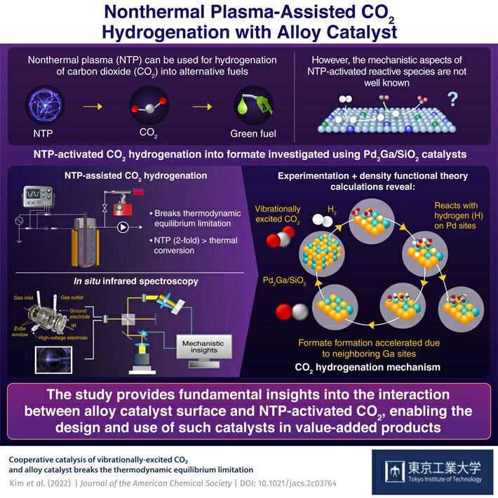Nonthermal Plasma-Assisted CO2 Hydrogenation with Alloy Catalyst