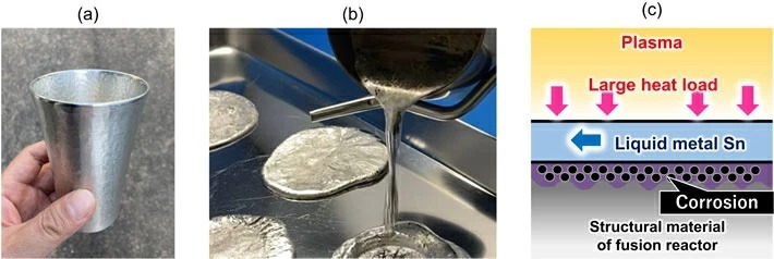 Fig 1. (a) Tin tableware, (b) Liquid metal fluid, (c) Mechanism of liquid metal divertor and corrosion issues