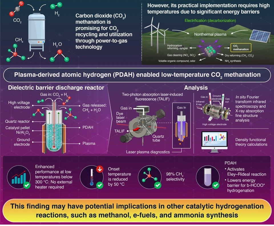 Plasma-derived atomic hydrogen enables Eley−Rideal-type CO2 methanation at low temperature Kim et al. (2024) | JACS Au