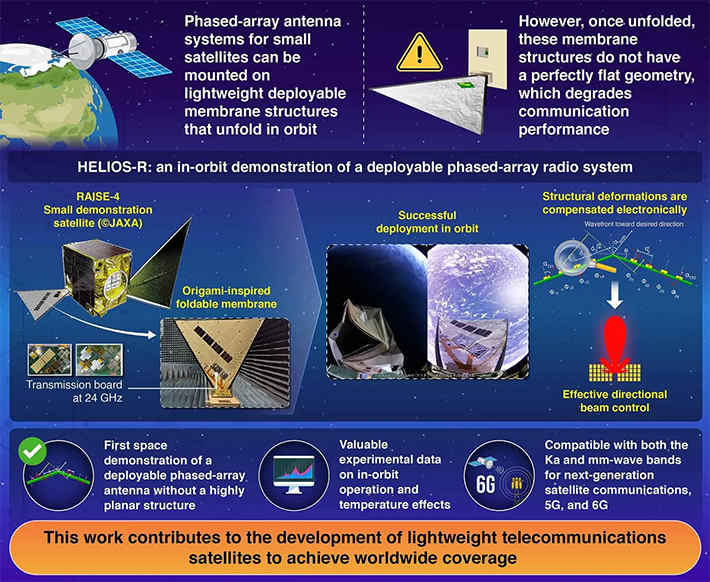 On-Orbit Demonstration of a Deployable Ka-Band 16-Element Active Phased-Array Transmitter
