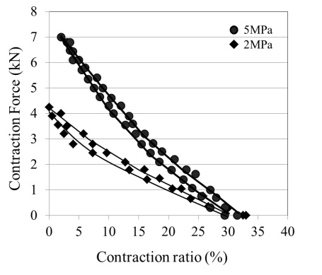 Characteristics of the developed artificial muscle